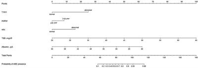 Nomogram for Acute Bilirubin Encephalopathy Risk in Newborns With Extreme Hyperbilirubinemia